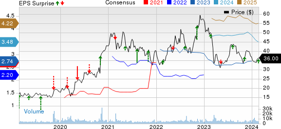 Halozyme Therapeutics, Inc. Price, Consensus and EPS Surprise