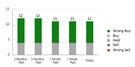 Broker Rating Breakdown Chart for NU