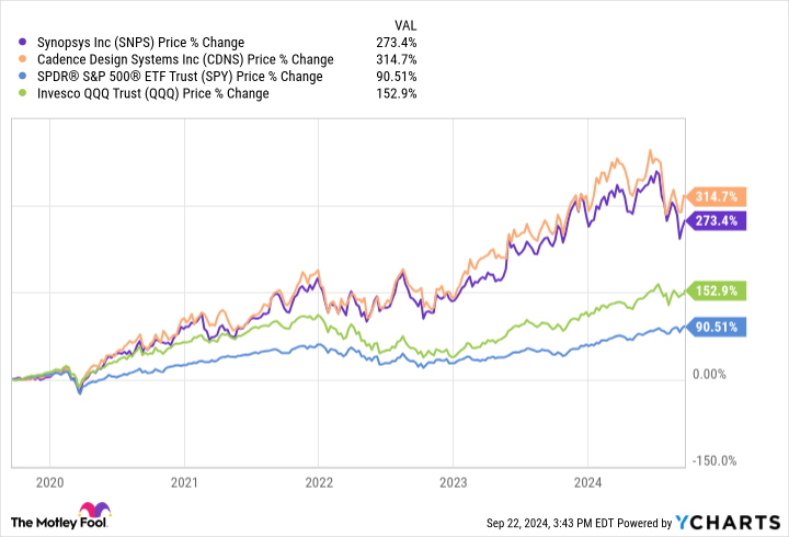 SNPS Chart