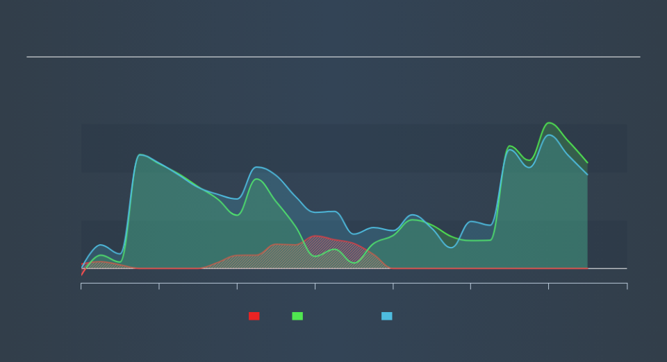 NasdaqCM:HTBX Historical Debt, November 7th 2019