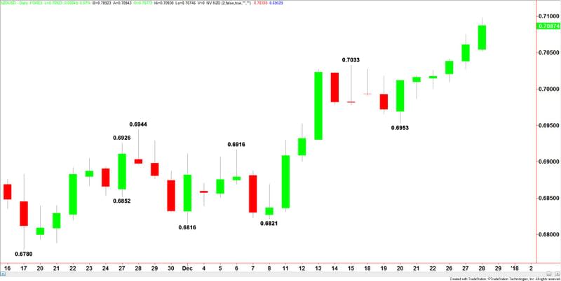 NZDUSD