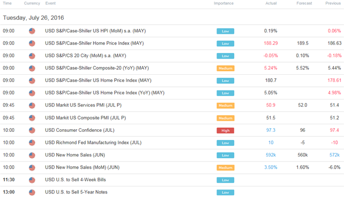 DailyFX Calendar