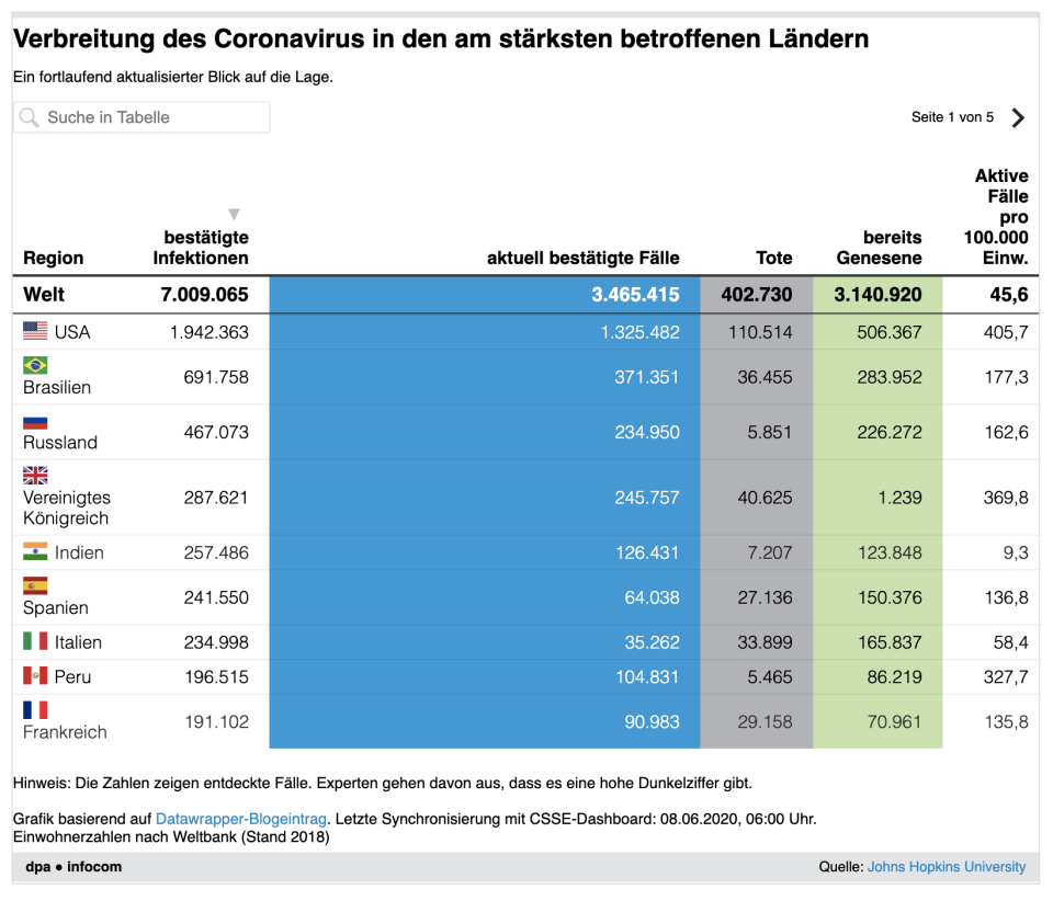 Corona weltweit (dpa)