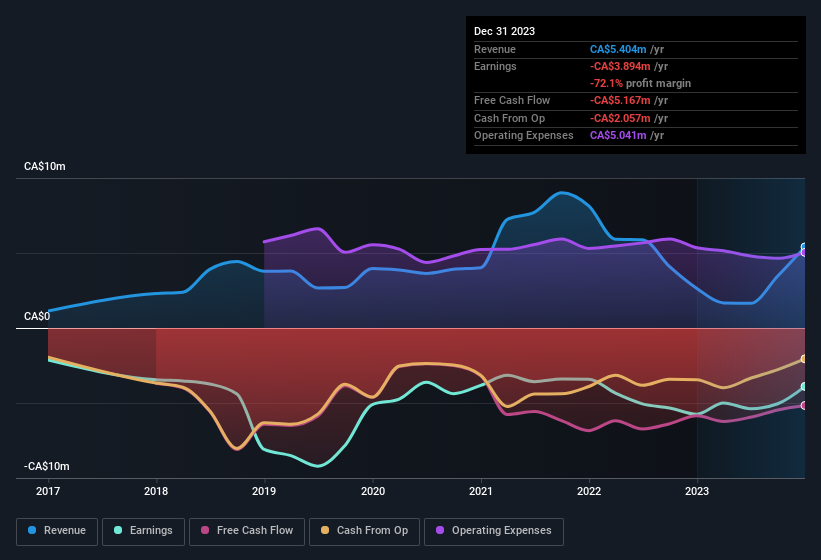 earnings-and-revenue-history