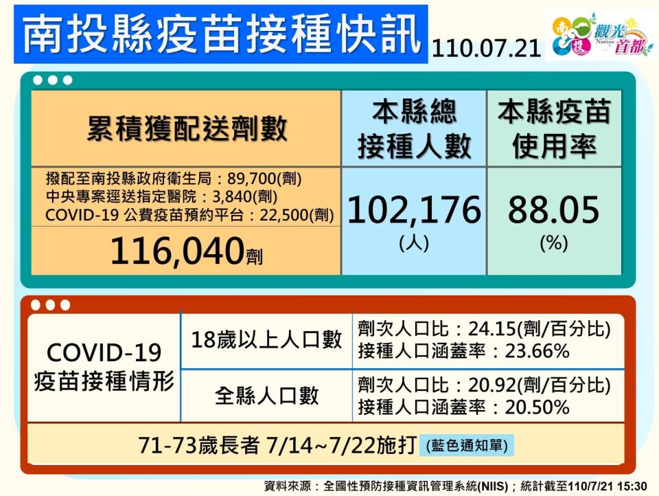 截至昨（21）日，南投縣疫苗使用率已接近9成，18歲以上疫苗接種人口涵蓋率達23.66%，高於全國的23.18%。   圖：取自南投縣政府臉書