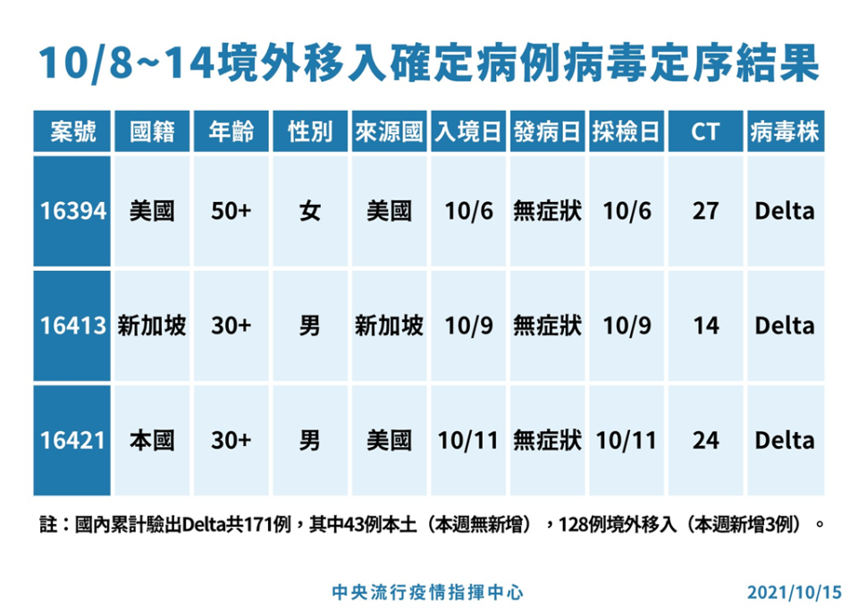 快新聞／今境外移入3例染Delta均屬「突破性感染」　羅一均：整體占比攀升至28.4%