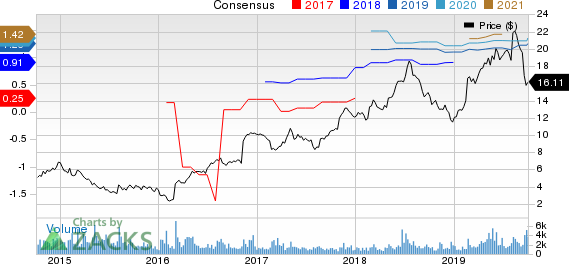 Career Education Corporation Price and Consensus