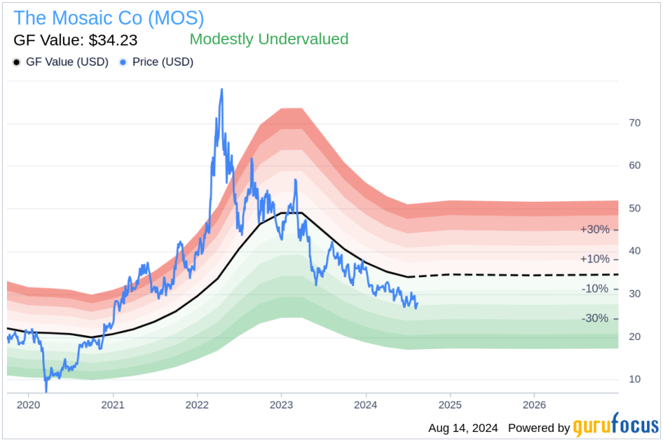 Insider Sale: Director Kelvin Westbrook Sells 12,666 Shares of The Mosaic Co (MOS)