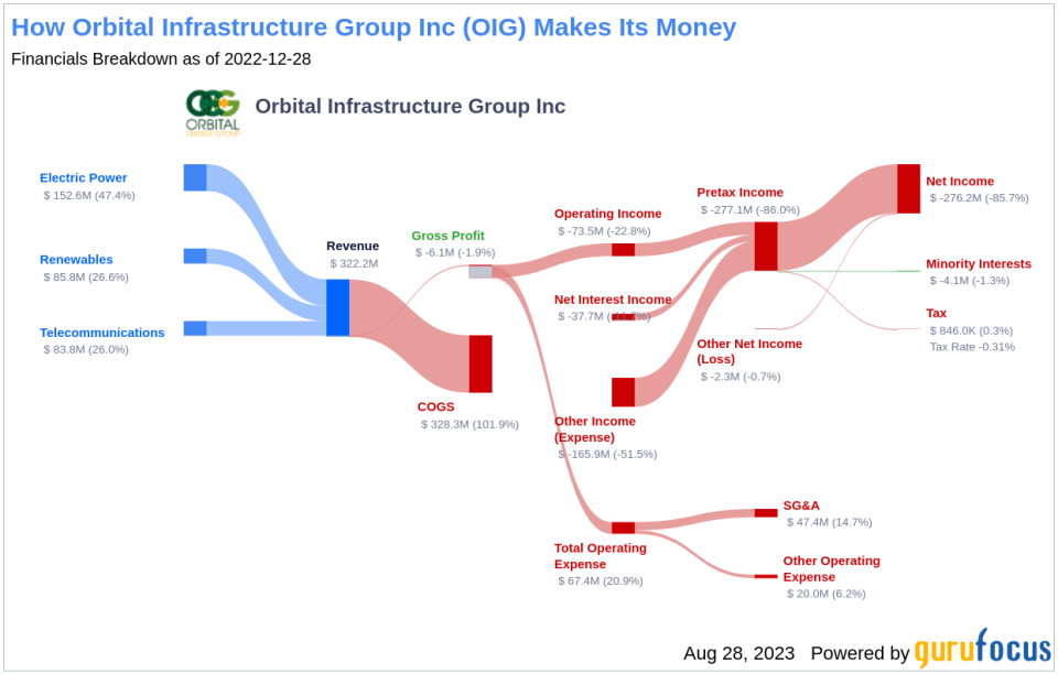 Orbital Infrastructure Group (OIG): A Smart Investment or a Value Trap? An In-Depth Exploration