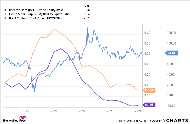 CVX Debt to Equity Ratio Chart