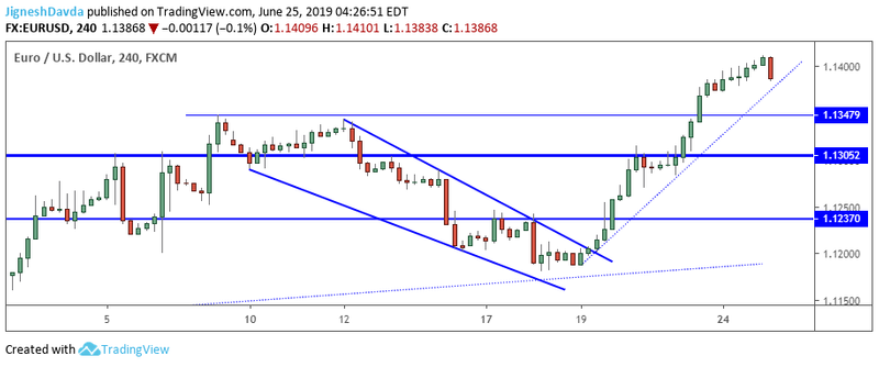 EURUSD 4-Hour Chart