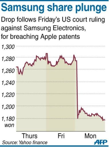 Chart showing share price for Samsung, which suffered a 7.5 percent drop at opening on Monday morning after a US court ruling against the firm for breaching Apple patents