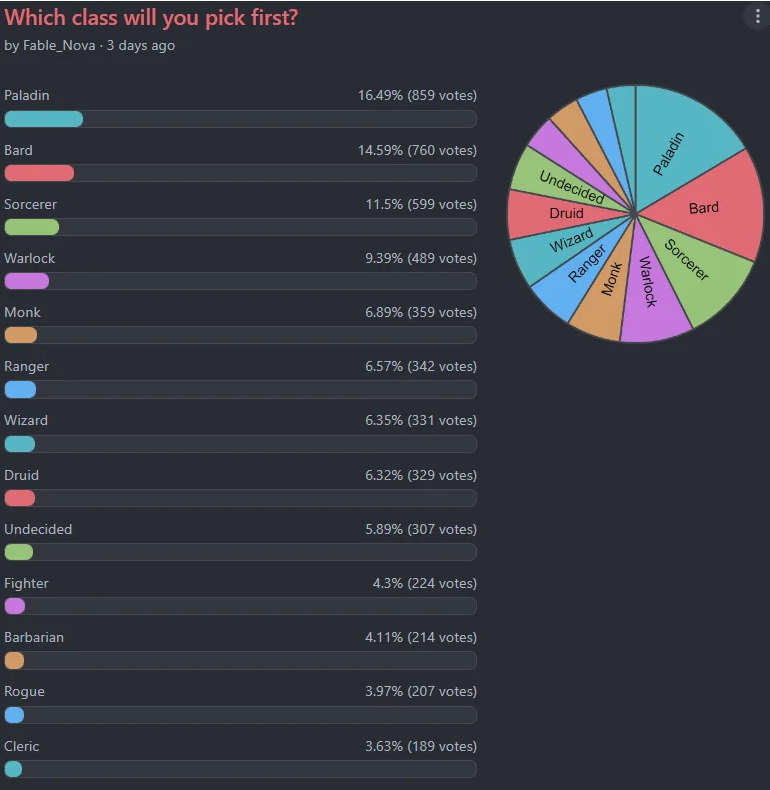 A poll displaying the most popular classes of Baldur's Gate 3 before launch, with Paladin, Bard, Sorcerer and Warlock topping the charts in that order.