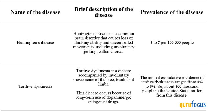 Neurocrine Biosciences Is Pioneering Therapies for Neurological Disorders