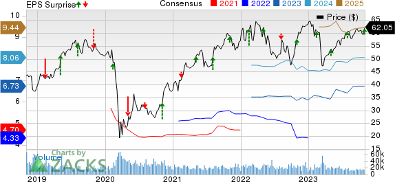 American International Group, Inc. Price, Consensus and EPS Surprise