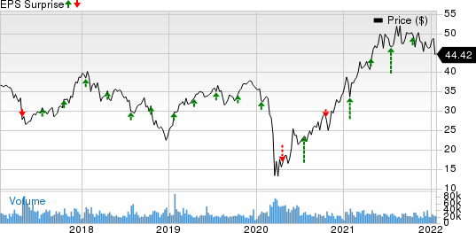 Synchrony Financial Price and EPS Surprise