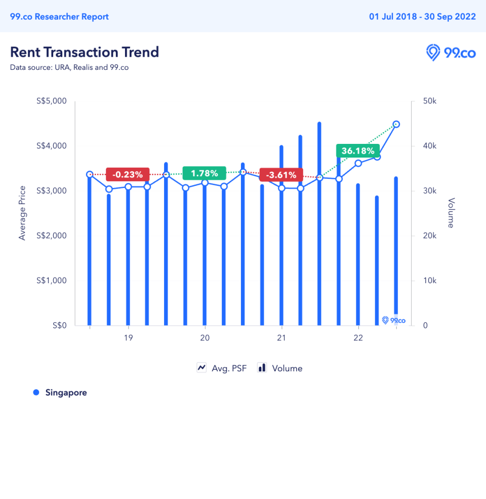 Average Rental trends Singapore 2019-2022