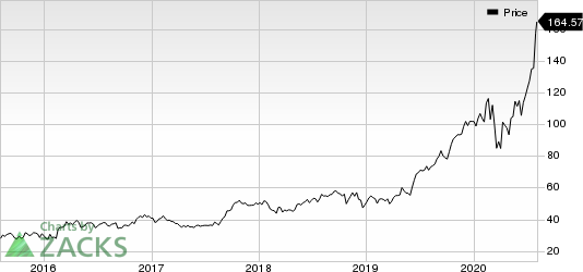 Generac Holdlings Inc. Price