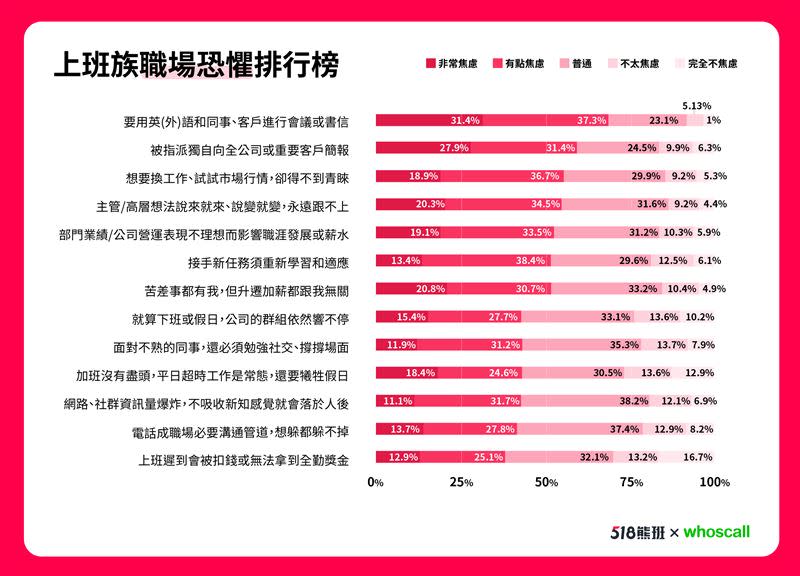 上班族職場恐懼TOP 3：「英(外)語溝通」、「獨自上台簡報」、「想換工作卻不受青睞」。（圖／品牌提供）