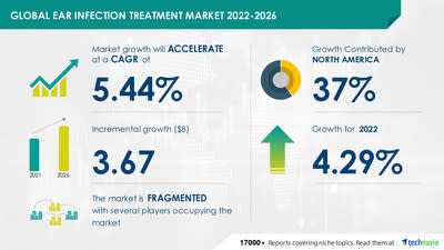 Technavio has announced its latest market research report titled Ear Infection Treatment Market by Type and Geography - Forecast and Analysis 2022-2026