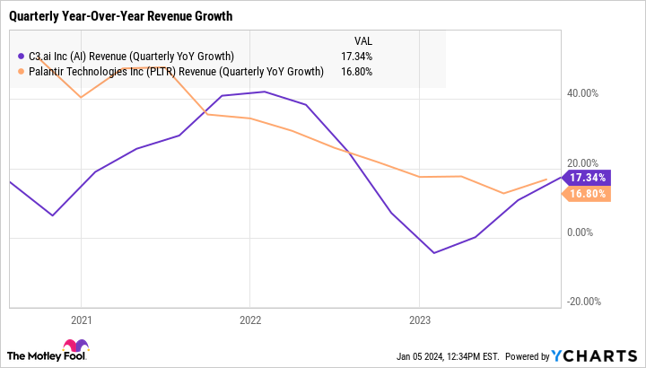 AI Revenue (Quarterly YoY Growth) Chart