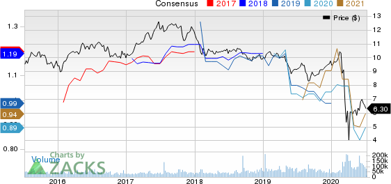 Annaly Capital Management Inc Price and Consensus