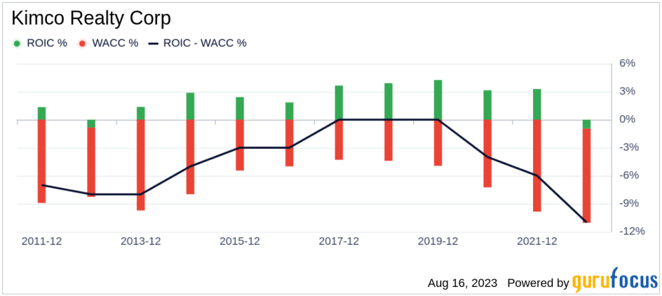 Is Kimco Realty Corp (KIM) Modestly Undervalued?