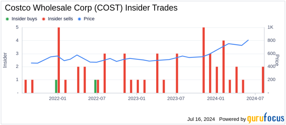 Director Kenneth Denman Sells Shares of Costco Wholesale Corp (COST)