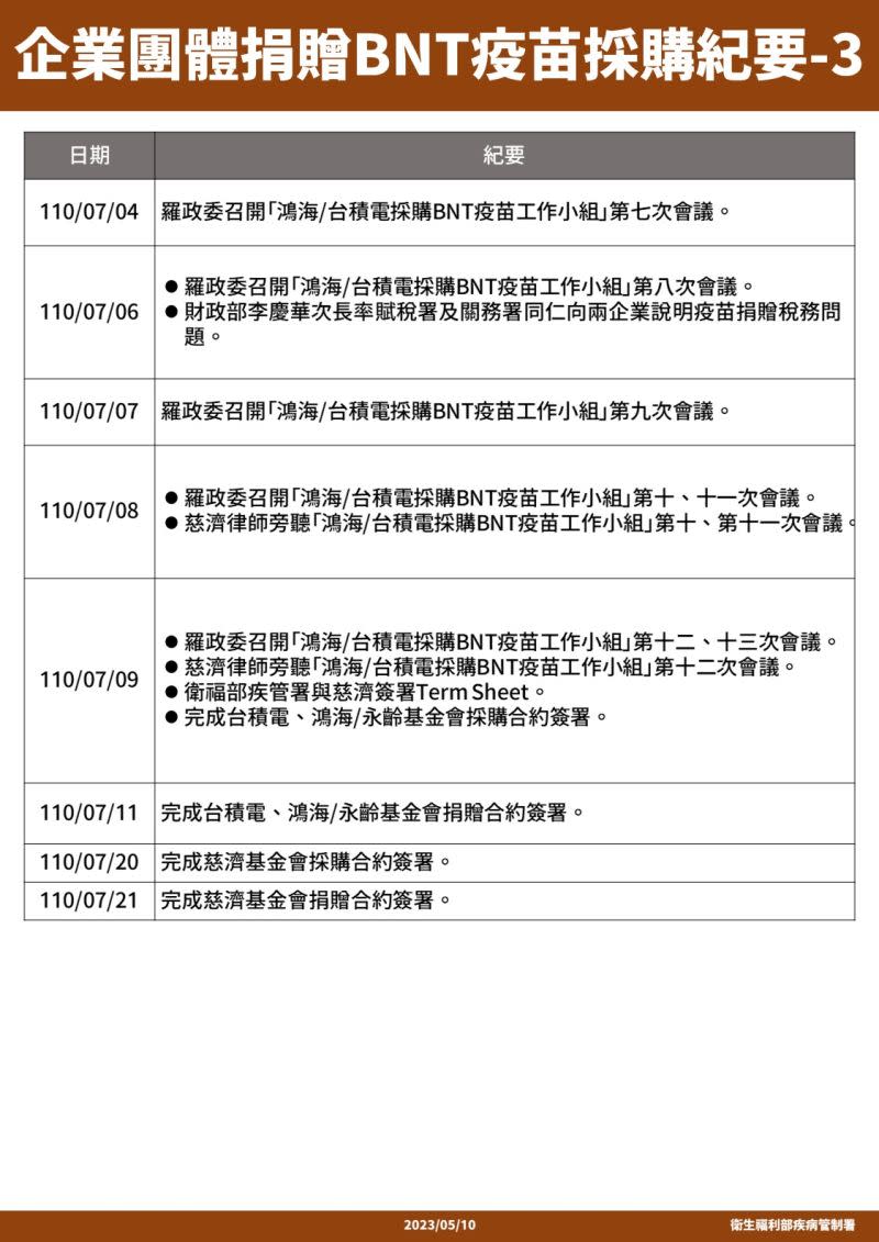 ▲BNT採購紀要。（圖／疾管署提供）