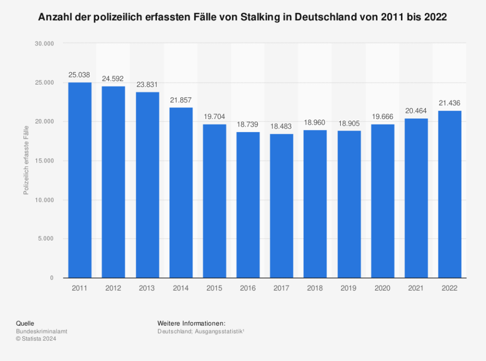 Statistik: Anzahl der polizeilich erfassten Fälle von Stalking in Deutschland von 2011 bis 2022 | Statista