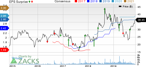 Shoe Carnival, Inc. Price, Consensus and EPS Surprise