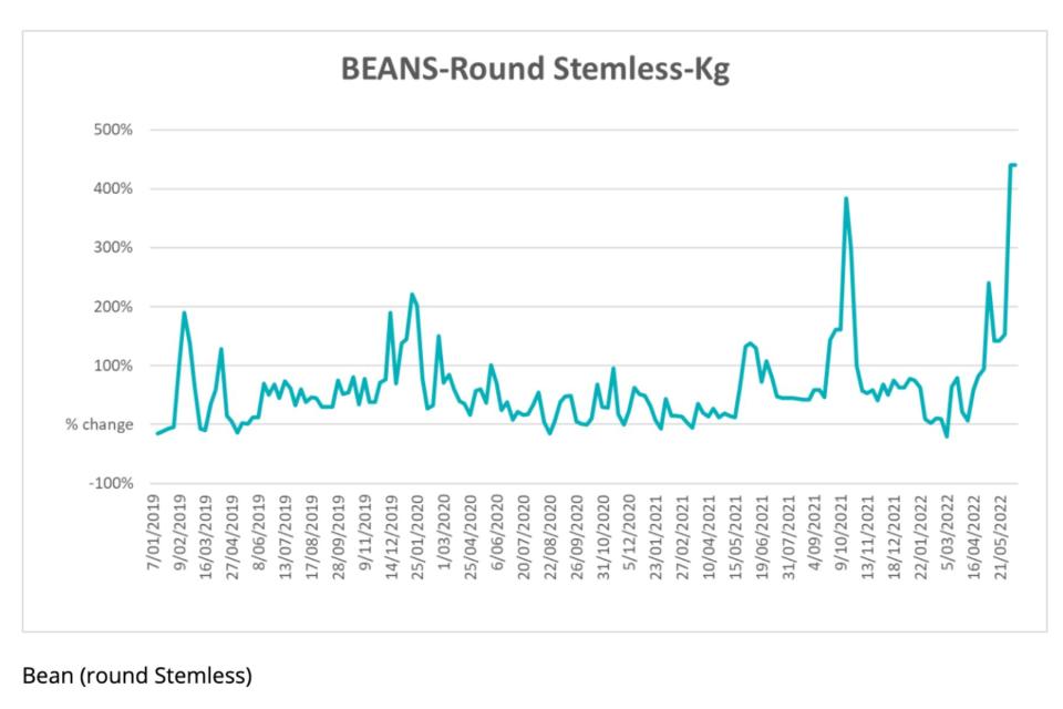 Australian Department of Agriculture, Water and the Environment graph showing green bean prices from 2019 to 2022