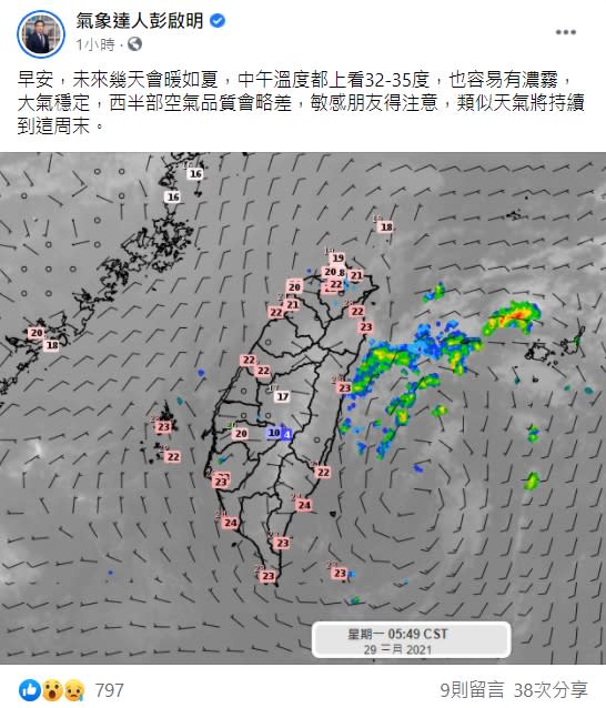 彭啟明指出未來幾天中午溫度上看35度。（圖／翻攝自氣象達人彭啟明臉書）