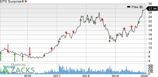 STMicroelectronics N.V. Price and EPS Surprise