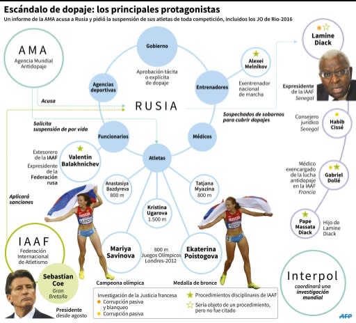 Los principales protagonistas y acusaciones en el marco del escándalo de dopaje en el atletismo (179 x 163 mm) (AFP | S.Ramis/A.Bommenel, abm/, arc)