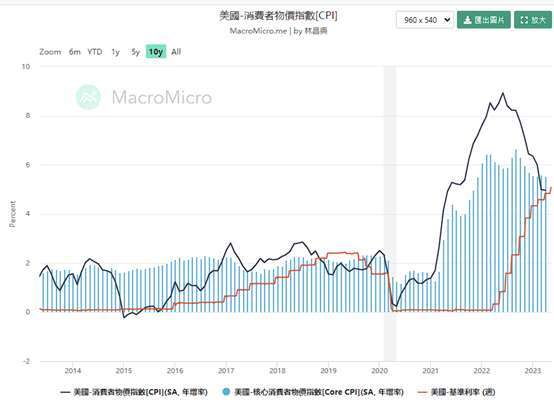 FED利率上升已經超越CPI年增率物價獲得控制