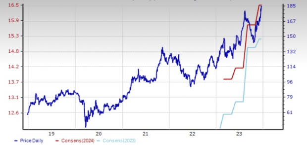 Zacks Investment Research