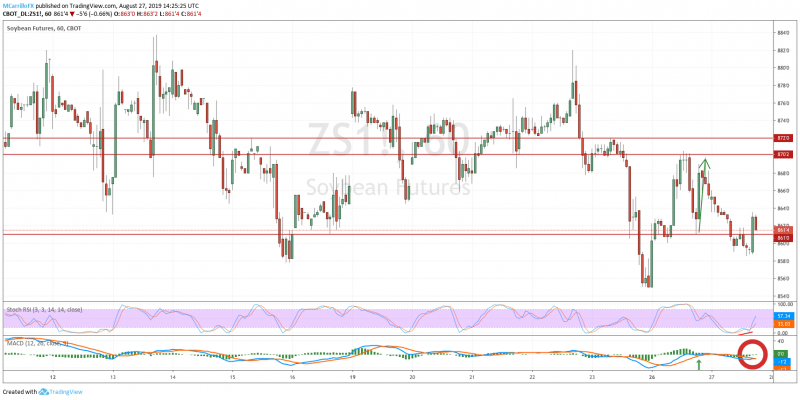 ZS1 Futures of Soybean August 27