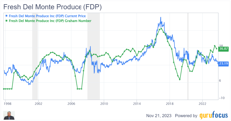 Fresh Del Monte: A Cheap but Cyclical Stock