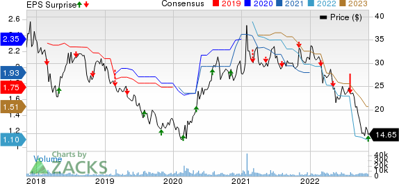 B&G Foods, Inc. Price, Consensus and EPS Surprise