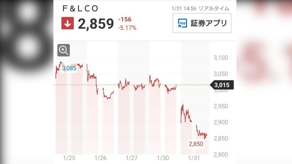 壽司郎母公司的股價在1月31日跌到2859日圓左右，損失慘重。（圖／翻攝自推特）
