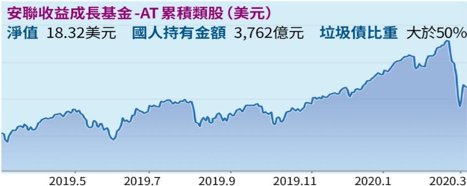 註：淨值統計到3月5日