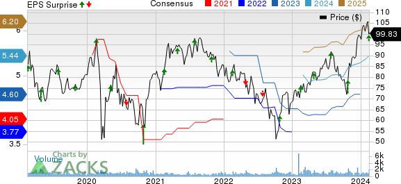 Integer Holdings Corporation Price, Consensus and EPS Surprise