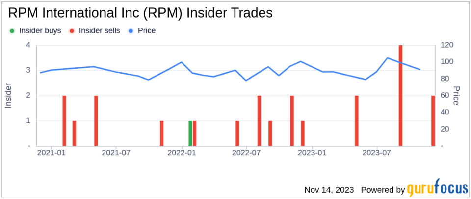 Insider Sell Alert: Director Frederick Nance Sells Shares of RPM International Inc