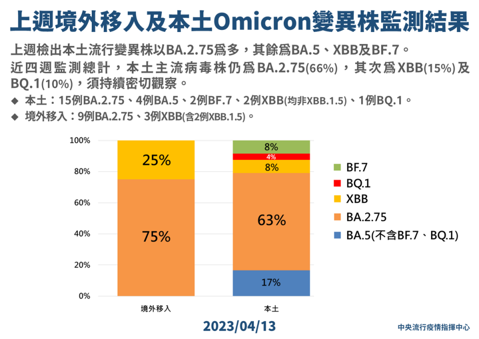 本土Oｍicron變異株監測結果   圖：中央流行疫情指揮中心/提供