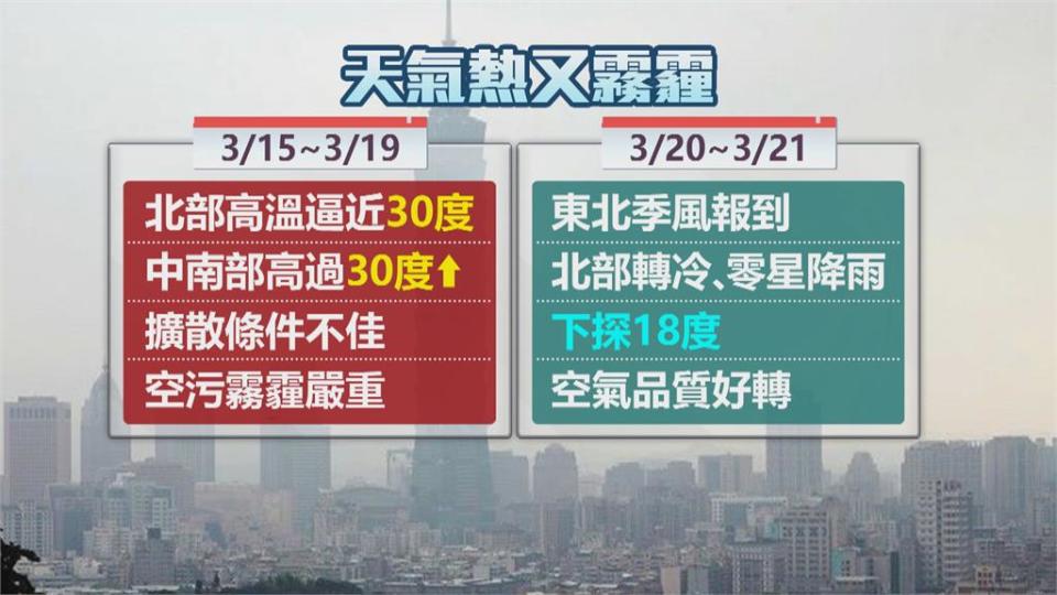 未來5天好天氣 中南部飆30度高溫 西半部空污明顯