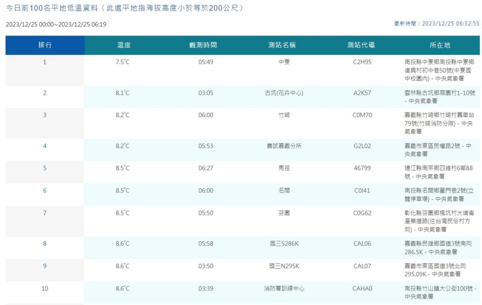 中央氣象署觀測平地低溫。（翻攝自中央氣象署官網）