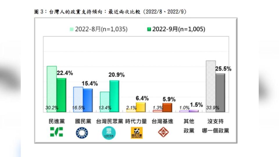 台灣民意基金會今(16日)公布最新「台灣人的政黨認同與支持」民調。（圖/台灣民意基金會提供）