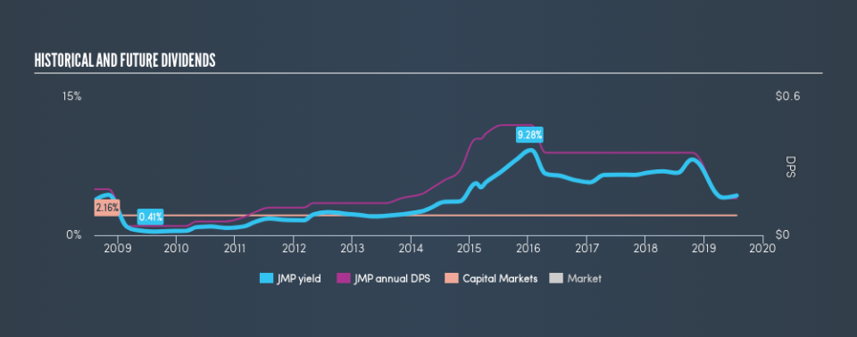 NYSE:JMP Historical Dividend Yield, July 22nd 2019