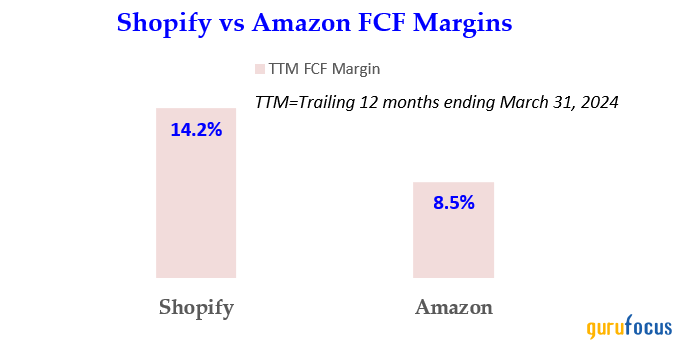 Shopify's FCF Margins Could Push It Higher